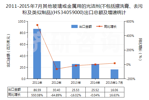 2011-2015年7月其他玻璃或金屬用的光潔劑(不包括擦洗膏、去污粉及類似制品)(HS34059000)出口總額及增速統(tǒng)計(jì)